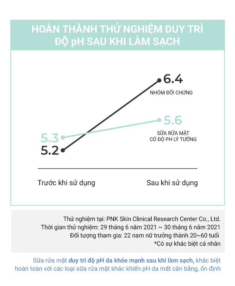Sửa rửa mặt pH thấp – Cell Fusion C Low pH pHarrier Cleansing Foam 165ml