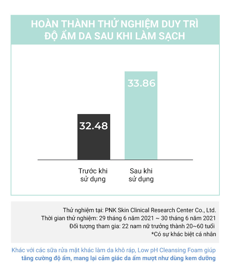 Sửa rửa mặt pH thấp – Cell Fusion C Low pH pHarrier Cleansing Foam 165ml